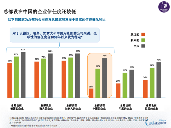 圖示:《愛德曼全球信任度調查》顯示,大多數人需要聽到3至5次才會對公司信息產生信任。