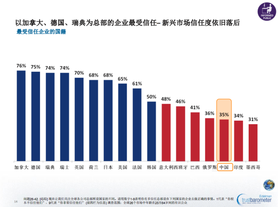 圖示:2013《愛德曼全球信任調查》報告就總部所在國國際企業與所獲信任值評比的比較圖。總部設在中國的國際公司信任值僅為35%,加拿大位居榜首達76%。